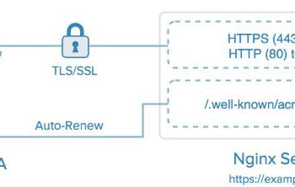 Thiết lập HTTPS với chứng chỉ SSL miễn phí Let’s Encrypt cho Nginx trên CentOS 7