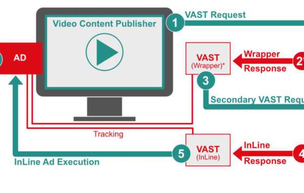 Video Ads - VAST & VPAID