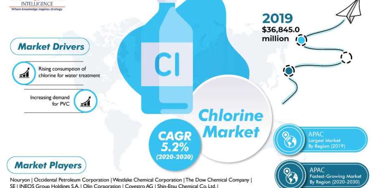 Largescale PVC Utilization To Fuel Chlorine Industry Growth