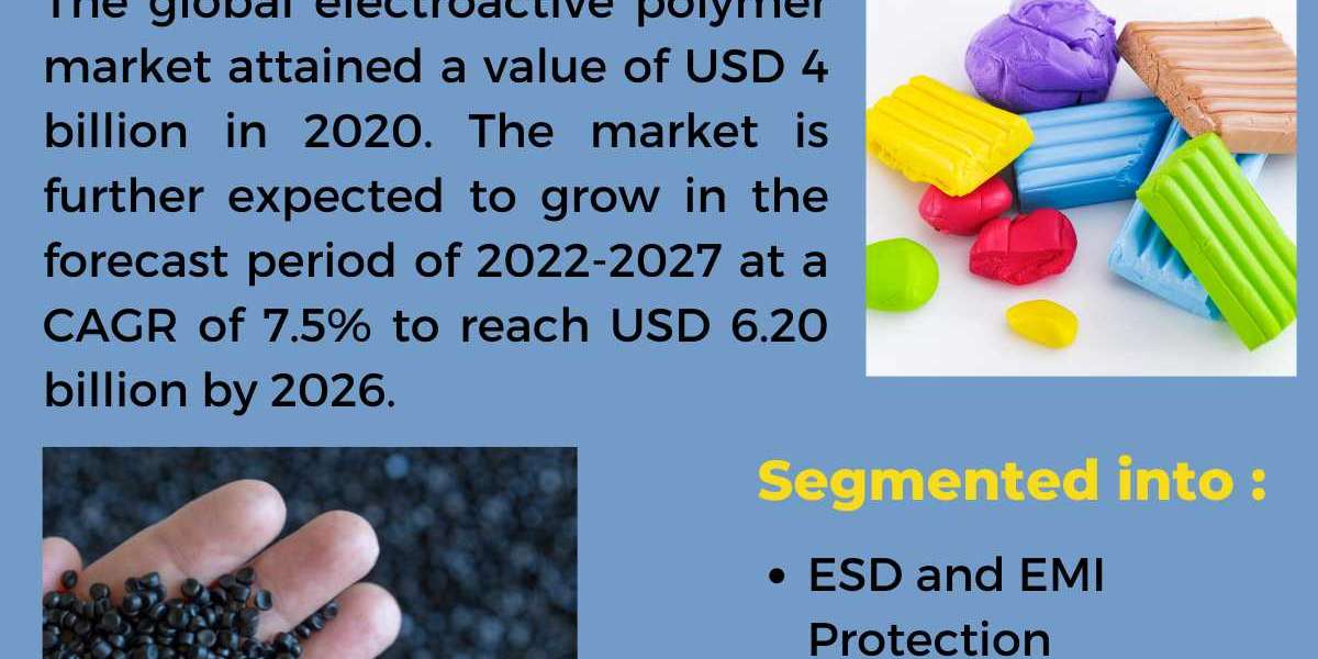 Global Electroactive Polymer Market To Be Driven By The Thriving Healthcare Industry In The Forecast Period Of 2022-2027