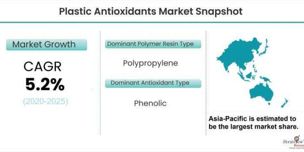 Plastic Antioxidants Market Size, Emerging Trends, Forecasts, and Analysis 2020-25