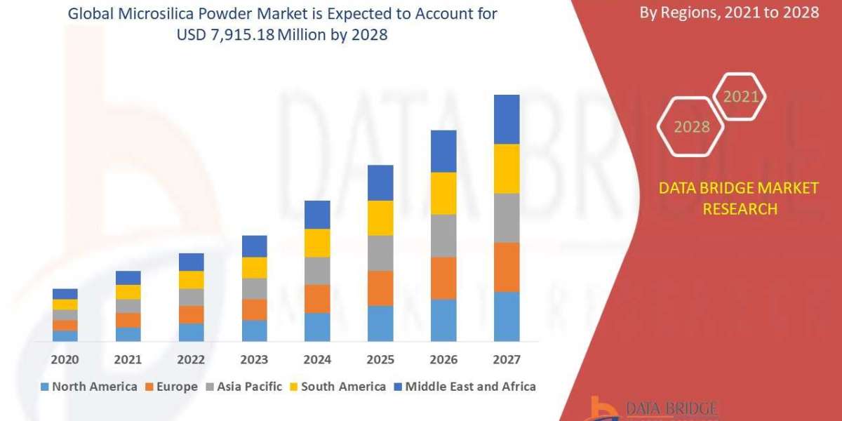 Microsilica Powder Market Demands, Trends, Industry Analysis, Segmentation, Insight, Scope, & Forecast by 2028.