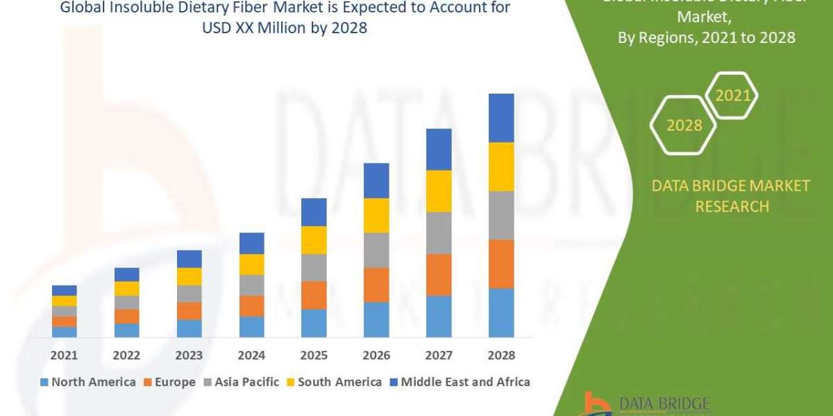 Global Insoluble Dietary Fiber Market Scope 2028