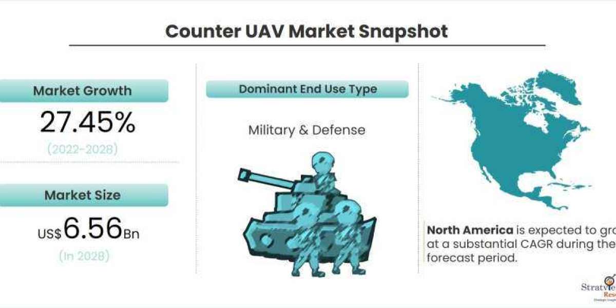 Counter UAV Market to Witness Expansion During 2022-2028