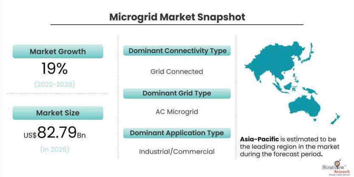 Microgrid Market Will Record an Upsurge in Revenue during 2022-2028
