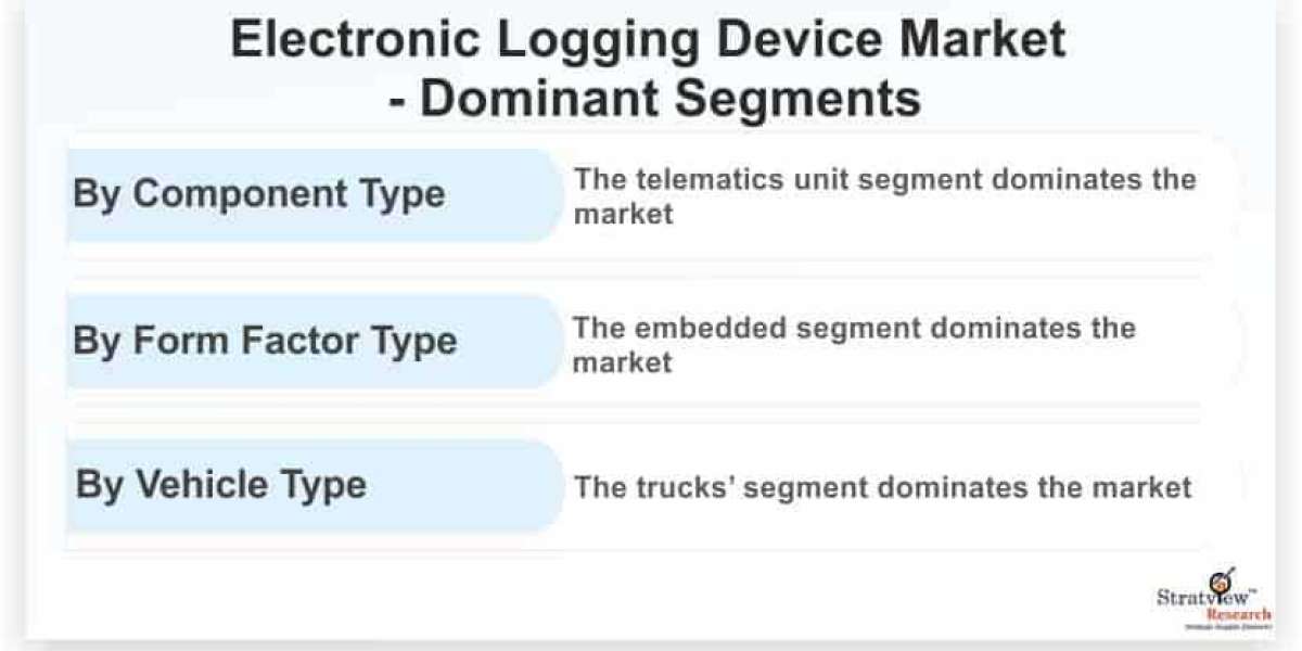 Electronic Logging Device Market to Witness Robust Expansion Throughout the Forecast Period 2021-2026