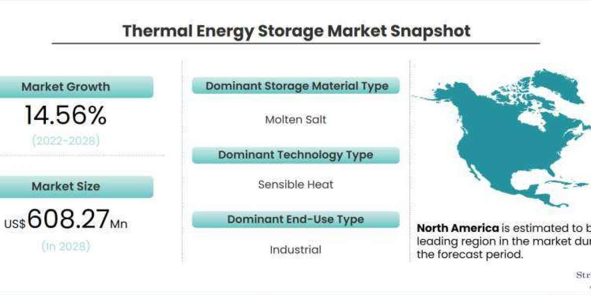 Thermal Energy Storage Market Pegged for Robust Expansion by 2028