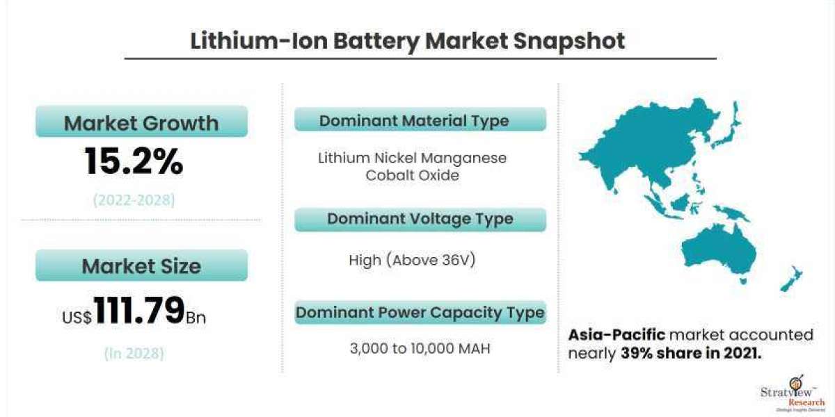 Lithium-Ion Battery Market Size, Emerging Trends, Forecasts, and Analysis 2022-2028