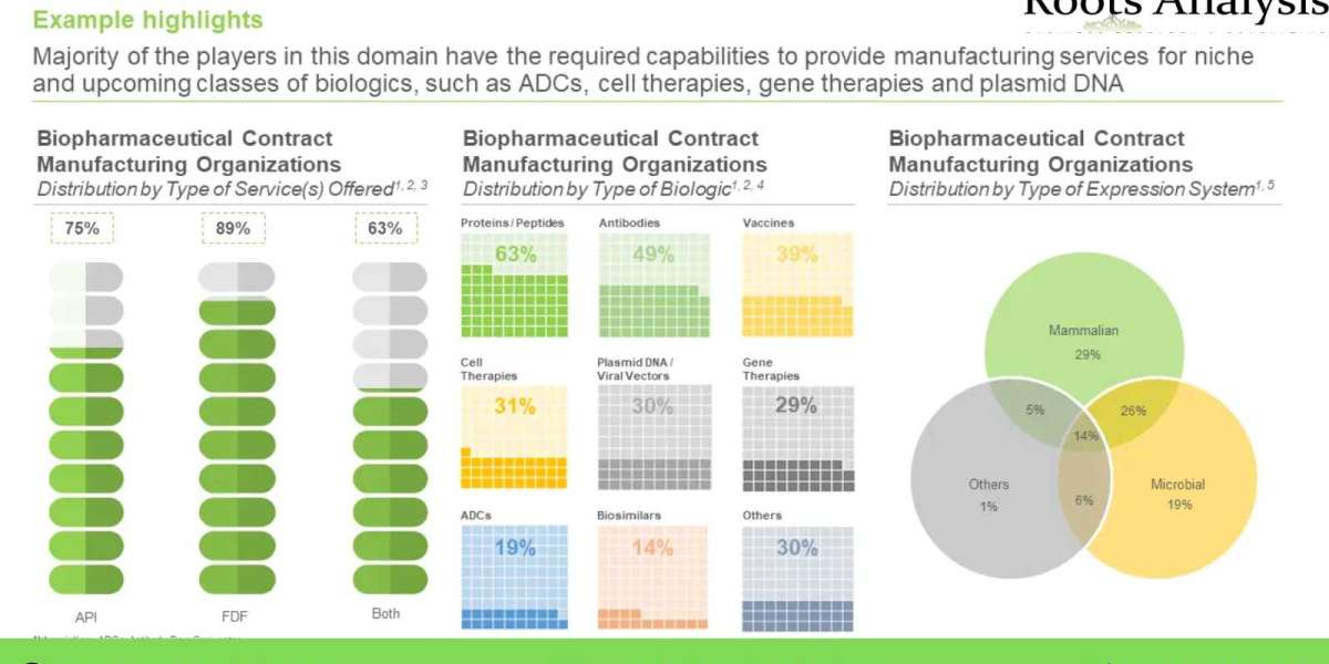 The biopharmaceutical contract manufacturing market is projected to grow at a CAGR of 10% during 2022-2035