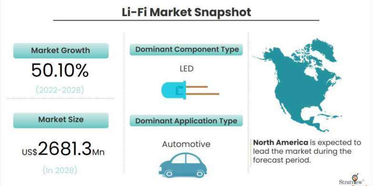 Li-Fi Market Projected to Grow at a Steady Pace During 2022-2028
