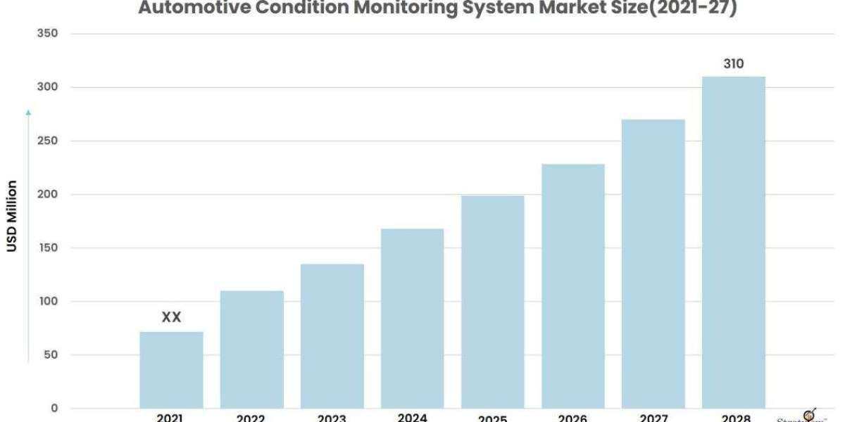Automotive Condition Monitoring System Market Size, Emerging Trends by 2027