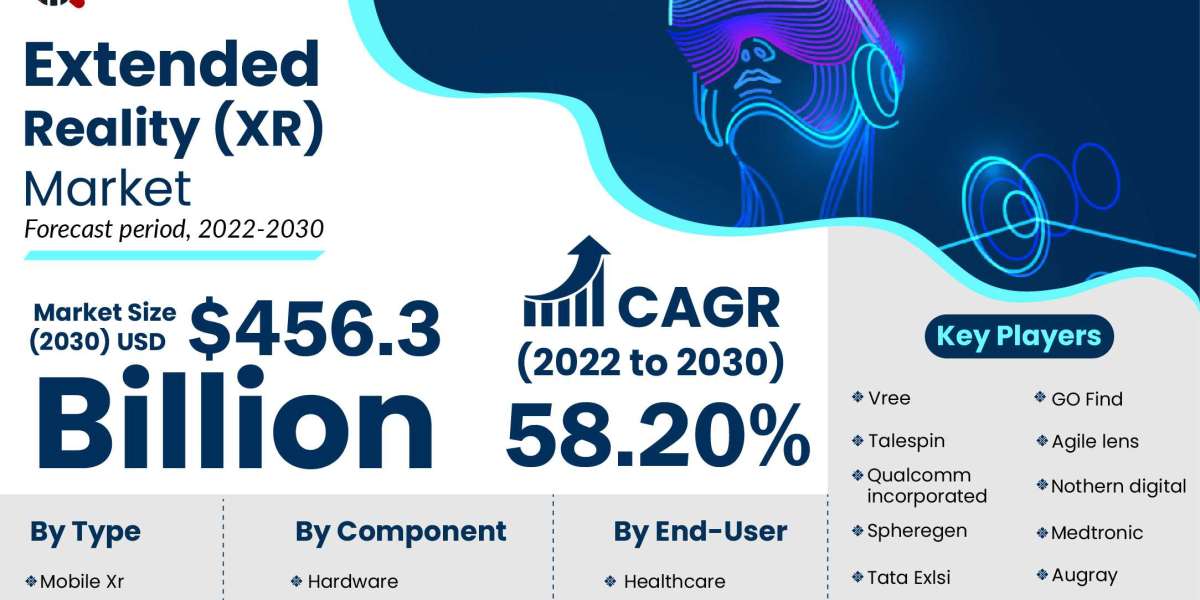 extended reality (XR) market is projected to reach USD 456.3 billion by 2030, at a CAGR of 58.20%