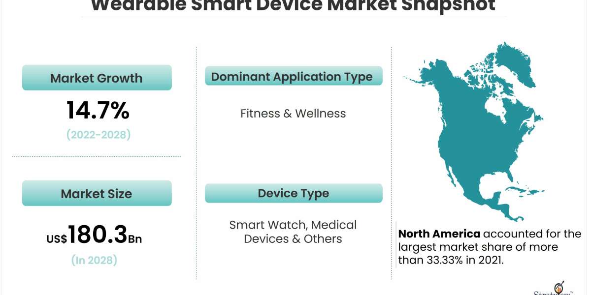 Wearable Smart Device Market Forecast | 2022-2028