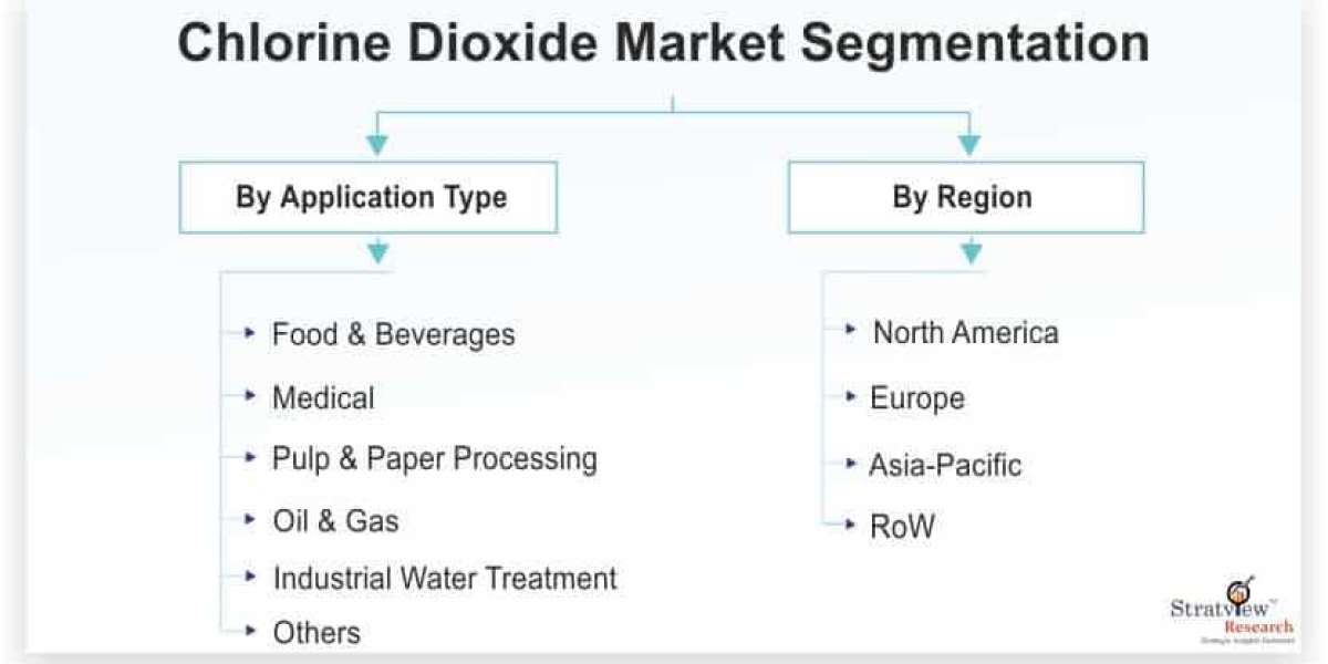 Chlorine Dioxide Market Set to Experience Phenomenal Growth from 2021-26