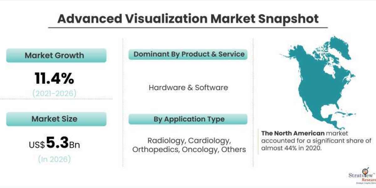 Advanced Visualization Market Expected to Experience Attractive Growth through 2026