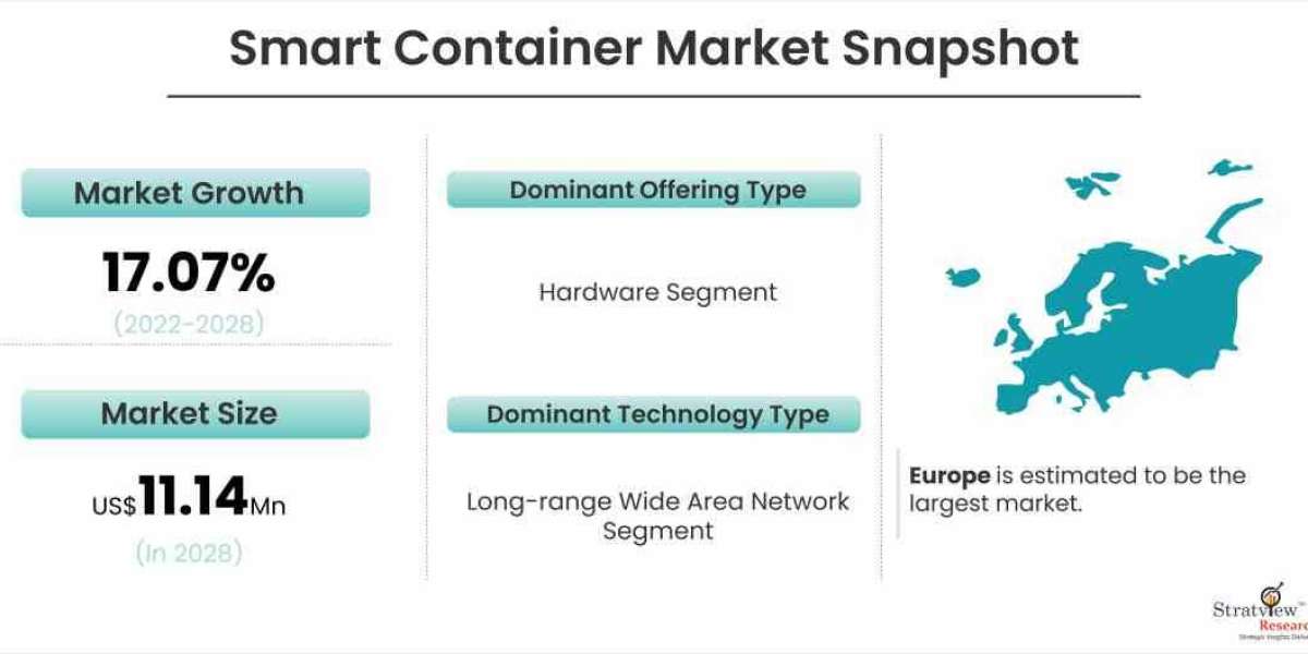 Smart Container Market Set for Rebound from 2022 till 2028
