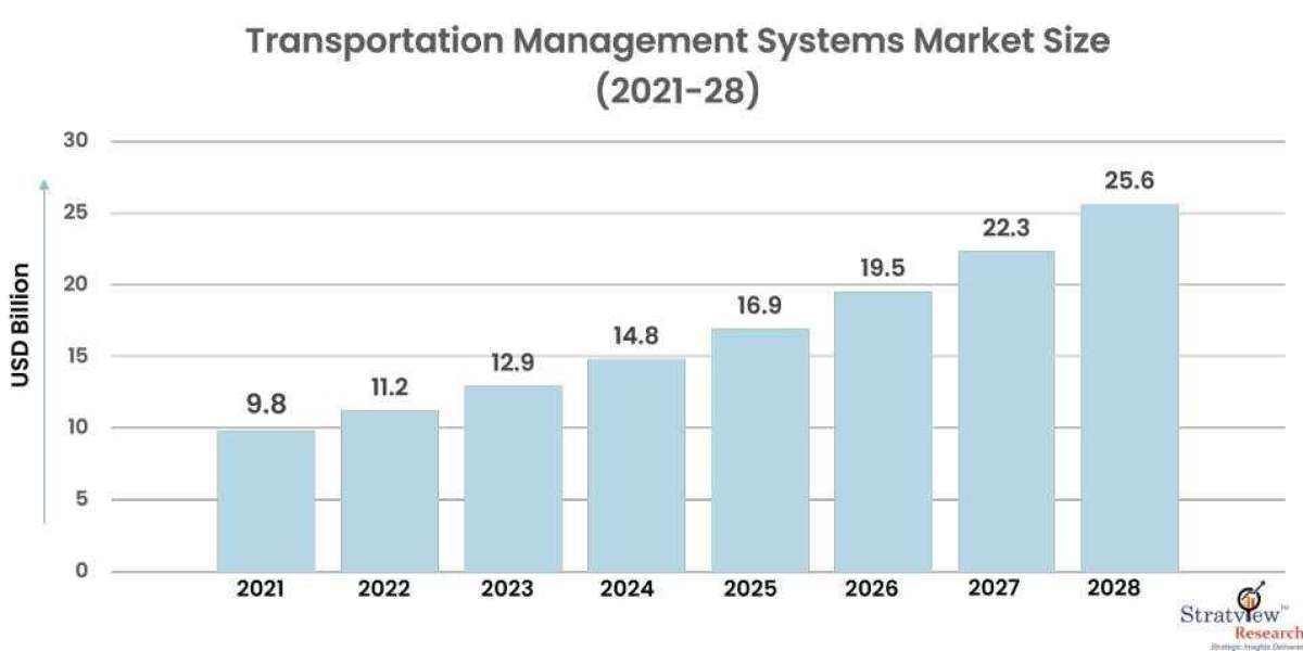 Transportation Management Systems Market to Witness Impressive Growth During 2022-2028