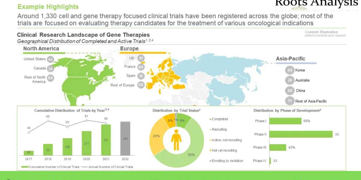 The cell and gene therapy CROs market is anticipated to grow at an annualized rate of 18% by 2035