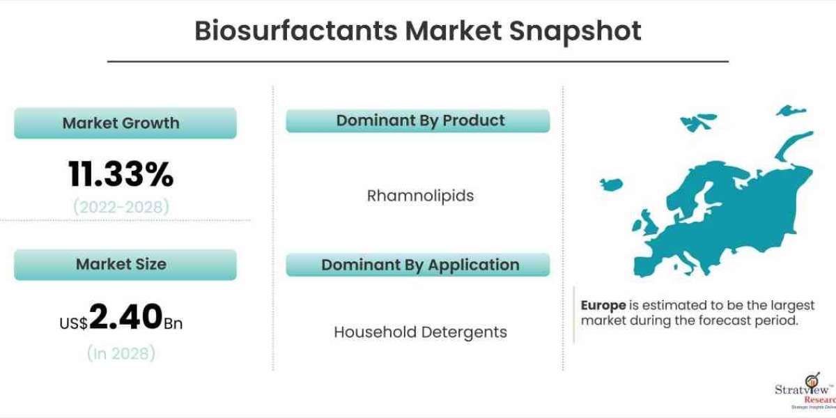 Biosurfactants Market Projected to Grow at a Steady Pace During 2022-2028