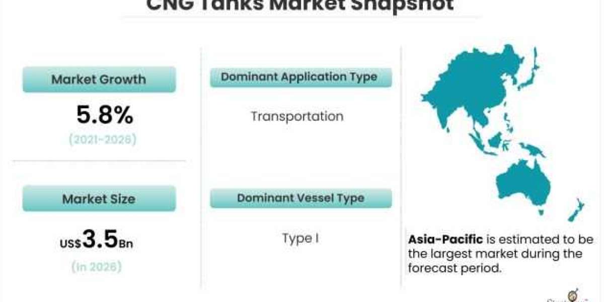 CNG Tanks Market Forecast and Opportunity Assessment till 2026