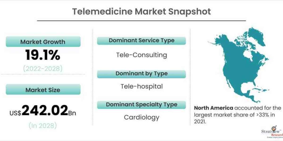 Telemedicine Market is Likely to Experience Healthy Growth During 2022-2028