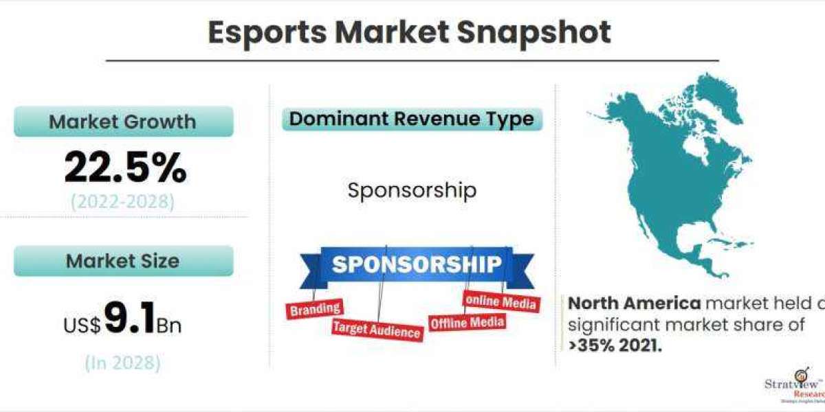 Esports Market Is Likely to Experience a Strong Growth During 2022-2028