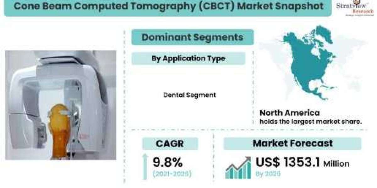 Cone Beam Computed Tomography (CBCT) Market to Witness a Handsome Growth During 2021-2026