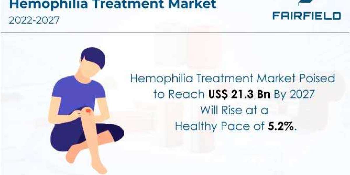 Hemophilia Treatment Market is Likely to Reach Nearly US$21.3 Bn by 2027