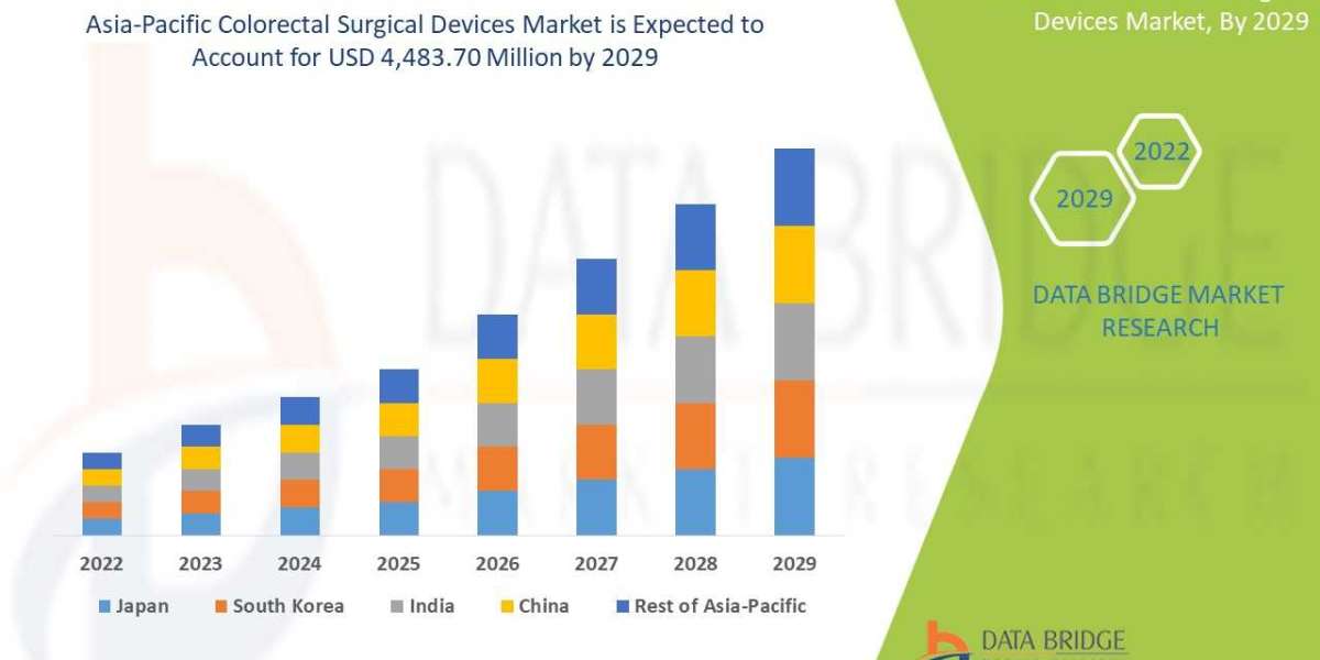 Asia-Pacific Colorectal Surgical Devices Market – Industry Trends and Forecast to 2029.
