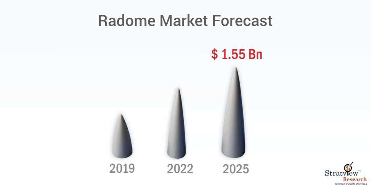 Radome Market Growth Trends & Forecast till 2025