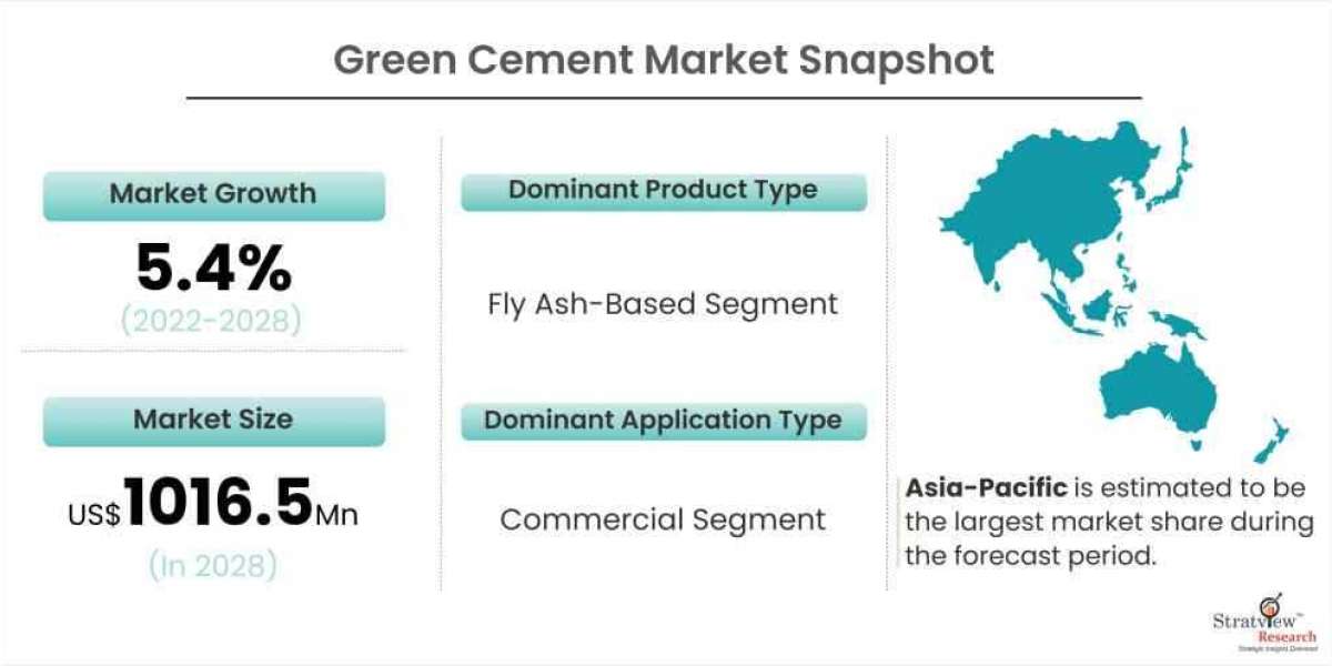 Green Cement Market is Anticipated to Grow at an Impressive CAGR During 2022-2028
