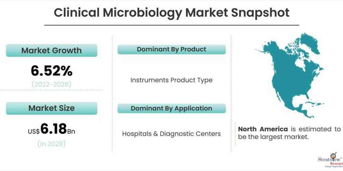 Clinical Microbiology Market Study Offering Insights on Latest Advancements, Trends & Analysis from 2022 to 2028