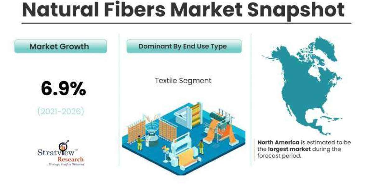 Natural Fibers Market to Witness Mounting Growth in Approaching Time