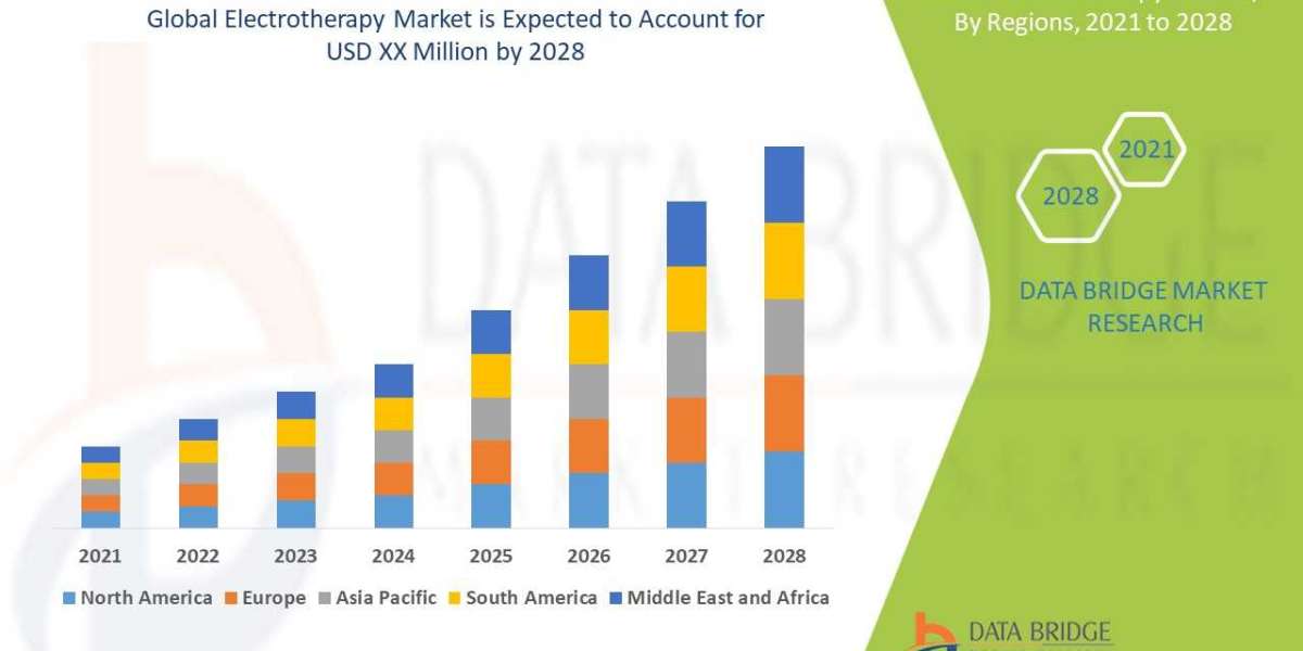 Electrotherapy Market Key Opportunities and Forecast Up to 2028