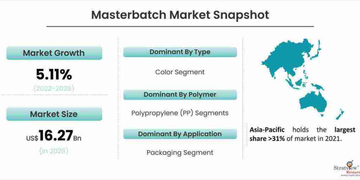 Masterbatch Market is Booming Across the Globe, Explores the Latest Report