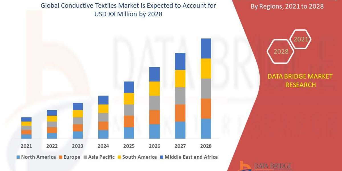 Conductive Textiles Market Key Opportunities and Forecast Up to 2028