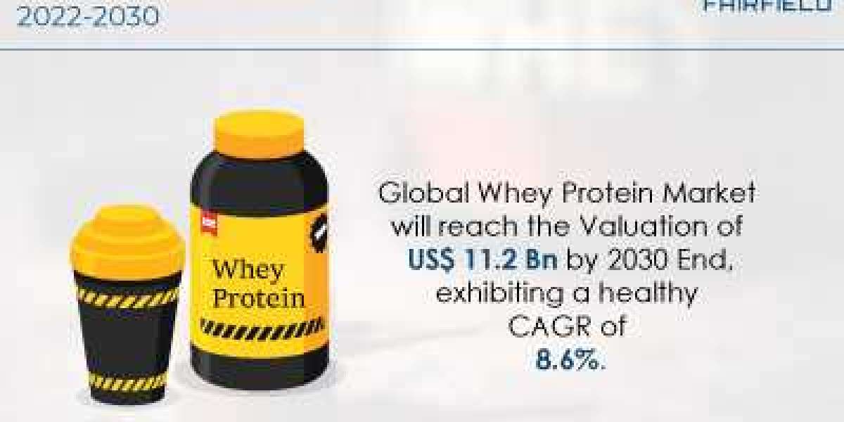 Whey Protein Market Should Grow to US$11.2 Bn by 2030