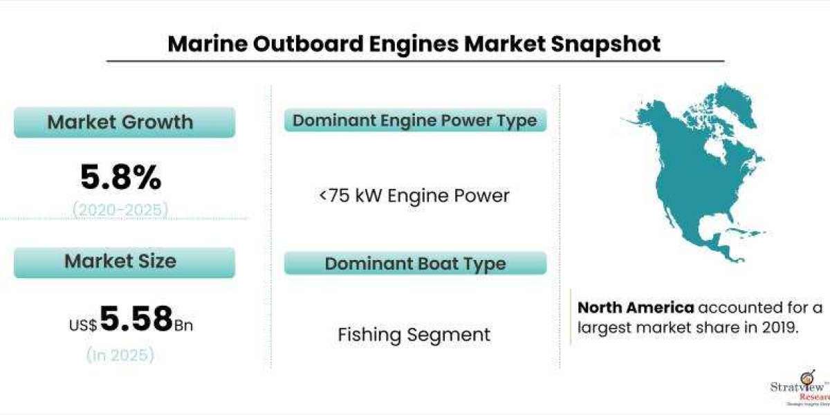Marine Outboard Engines Market: Updated Study Offering Insights & Analysis up to 2025