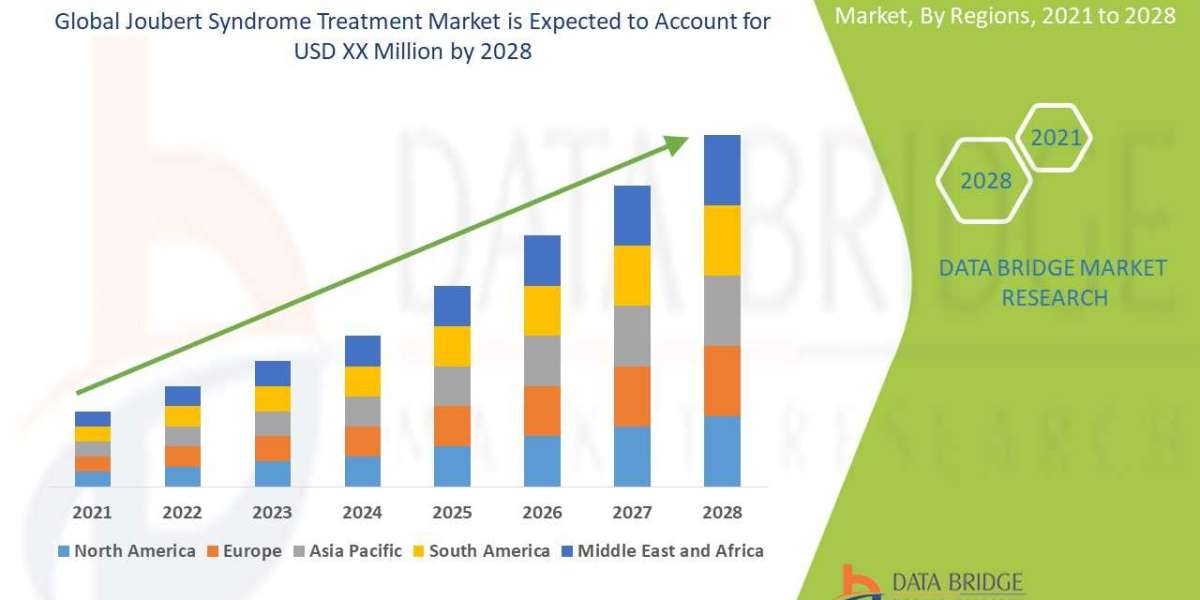 Joubert Syndrome Treatment Market Key Opportunities and Forecast Up to 2028