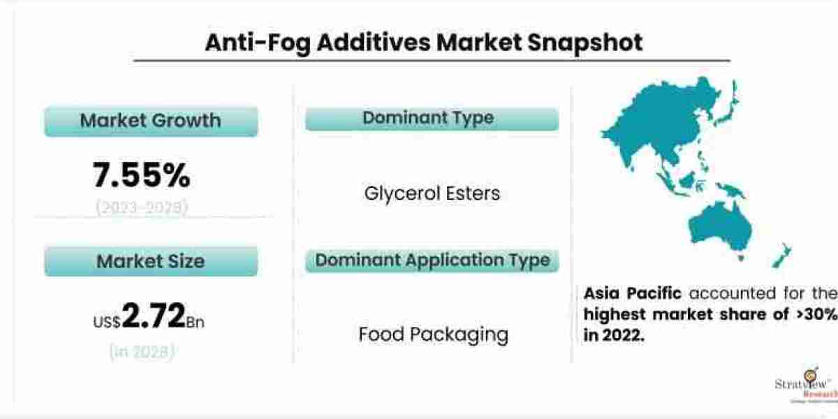 The Role of Anti-Fog Additives in Enhancing Safety and Clarity in Automotive Applications