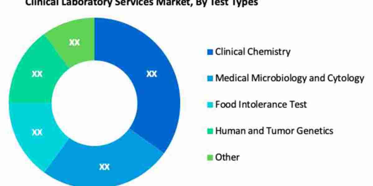 Clinical Laboratory Services Market Promoting Growth, Dynamics, Efficiency Forecast to 2029