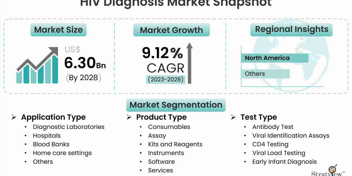 HIV Diagnosis Market to Witness Robust Expansion Throughout the Forecast Period 2023-2028