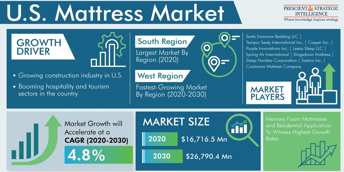 U.S. Mattress Market Analysis by Trends, Size, Share, Growth Opportunities, and Emerging Technologies