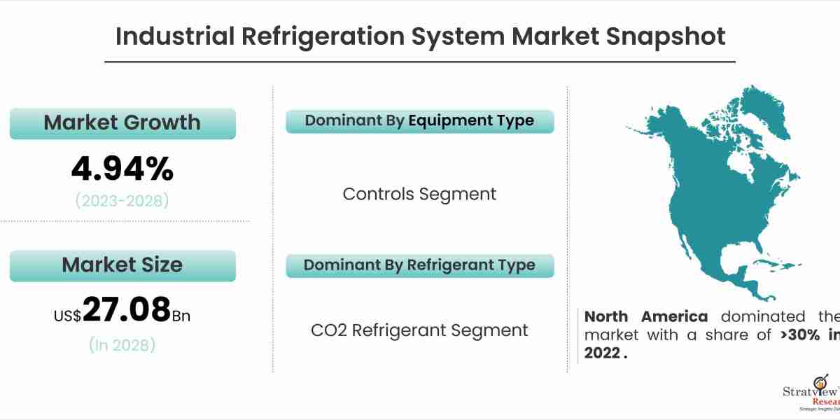Industrial Refrigeration System Market to Witness a Handsome Growth during 2023-2028
