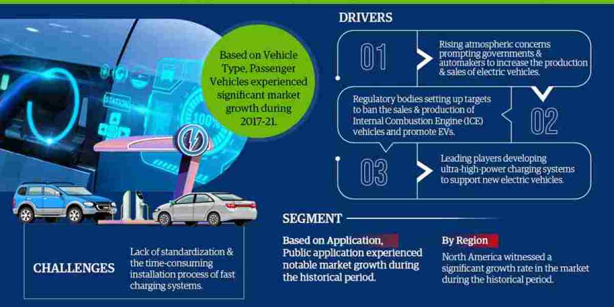 Electric Vehicle Fast Charging System Market Analysis: Size, Share, and Future Growth Projection