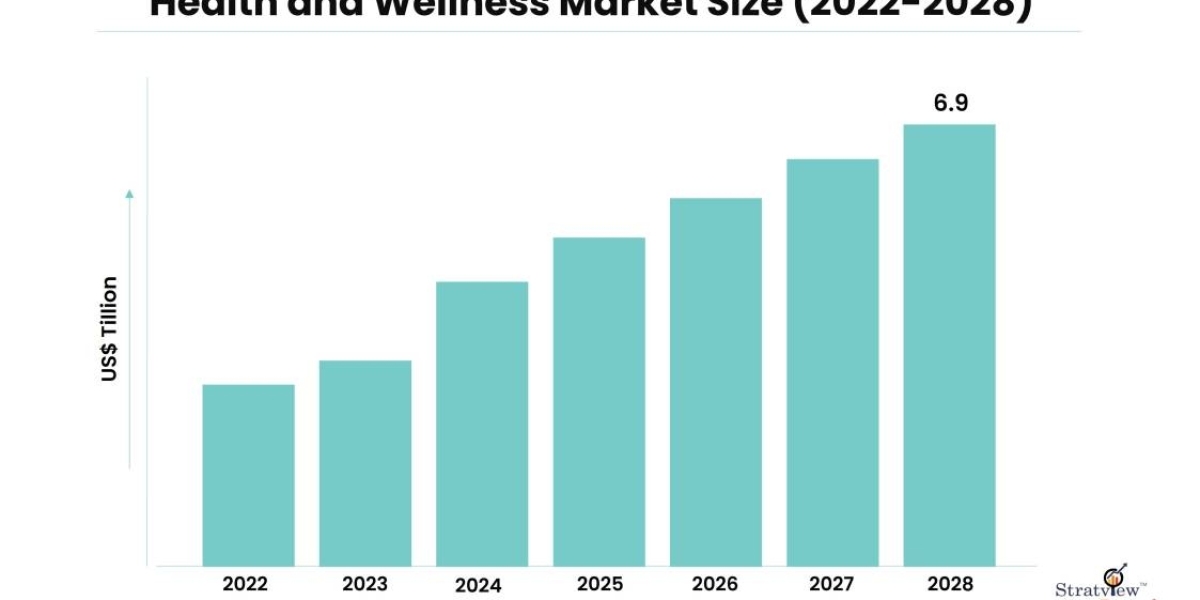 Health and Wellness Market: Revenue and growth prediction till 2028