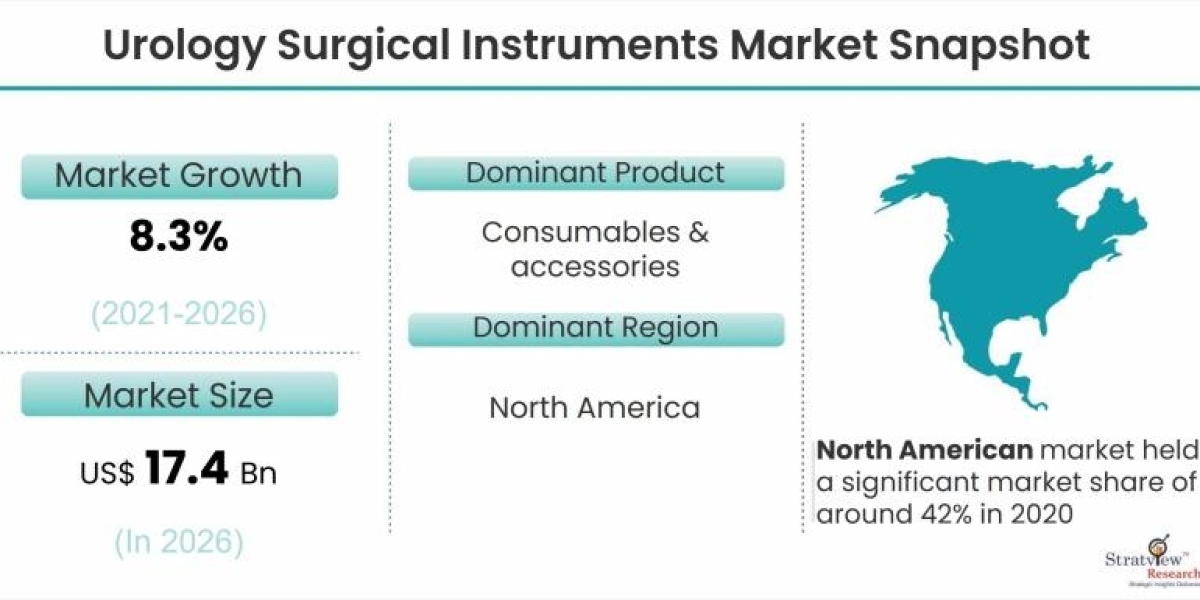 Urology Surgical Instruments Market is Anticipated to Grow at an Impressive CAGR