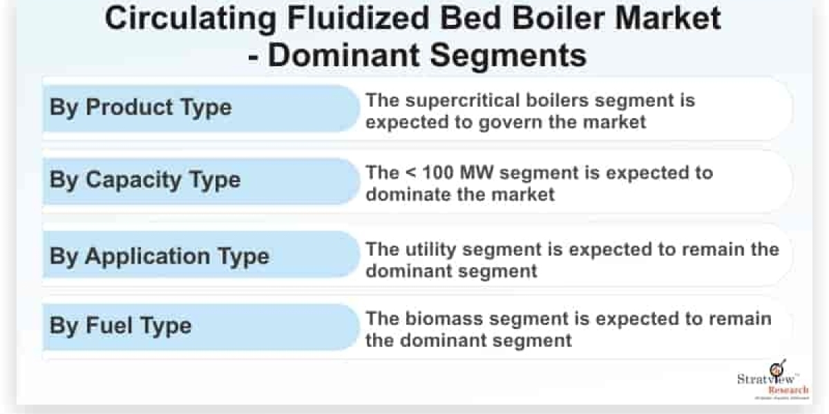 Circulating Fluidized Bed Boiler Market is Anticipated to Grow at an Impressive CAGR