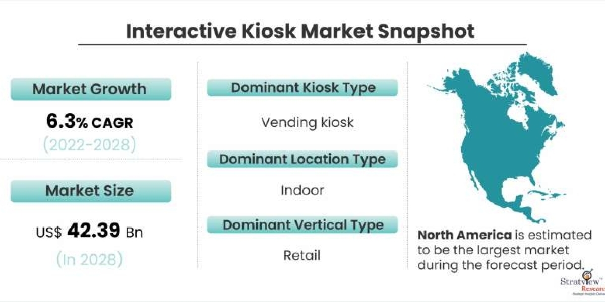 Interactive Kiosk Market to Witness Steady Growth