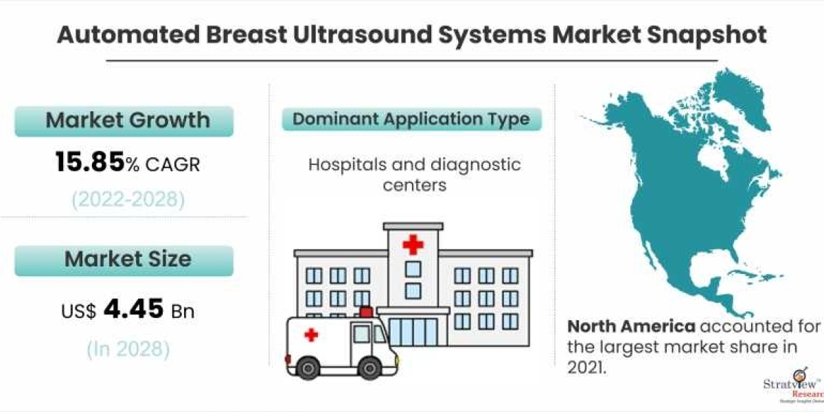Automated Breast Ultrasound Systems Market Is Likely to Experience a Strong Growth